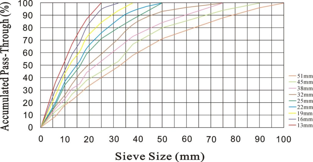 Minyu Cone Crusher MSP: Size Distribution