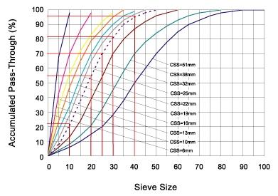Minyu Standard Cone Crusher: Size Distribution